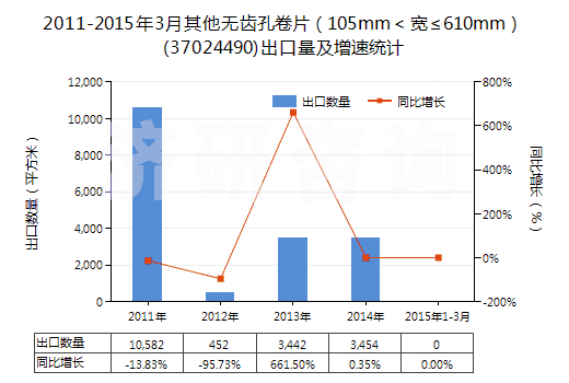 2011-2015年3月其他無(wú)齒孔卷片（105mm＜寬≤610mm）(37024490)出口量及增速統(tǒng)計(jì)